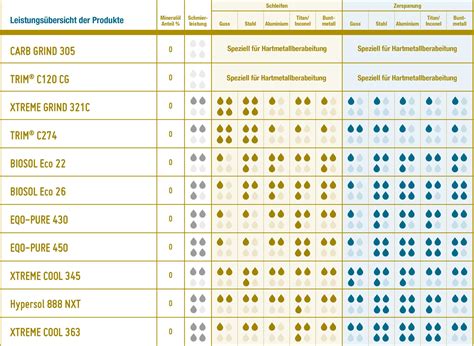 Kühlmittel Tabelle